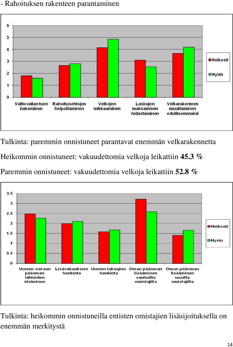 45.3 % Paremmin onnistuneet: vakuudettomia velkoja leikattiin 52.