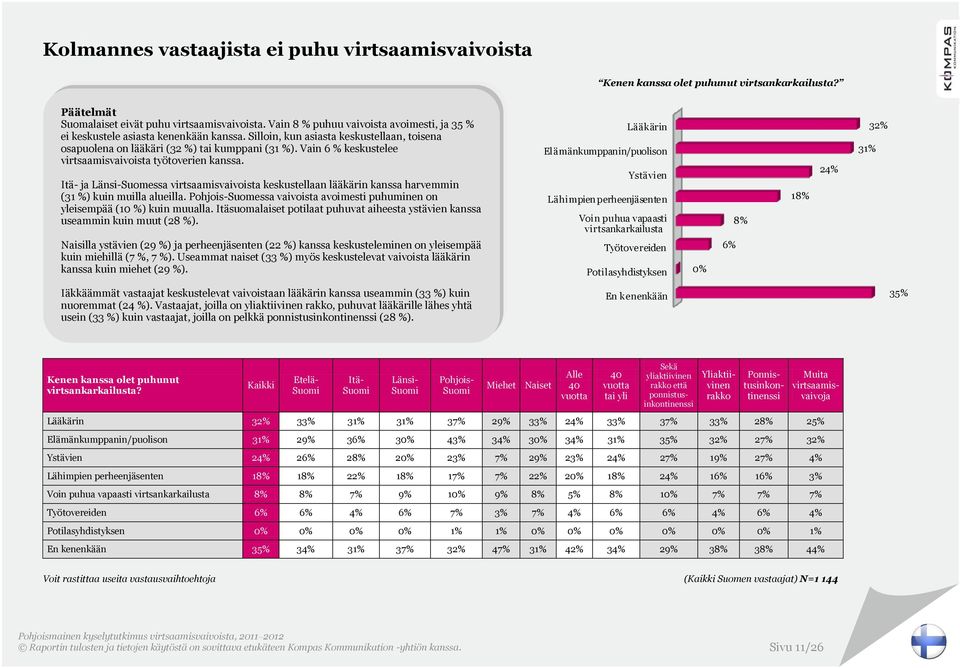Vain 6 % keskustelee virtsaamisvaivoista työtoverien kanssa. ja Suomessa virtsaamisvaivoista keskustellaan lääkärin kanssa harvemmin (31 %) kuin muilla alueilla.