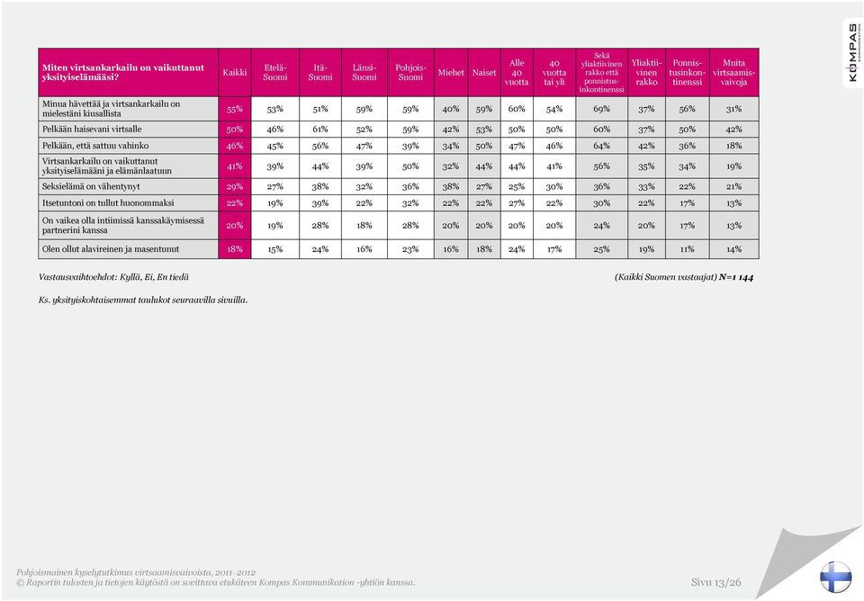 että sattuu vahinko 46% 45% 56% 47% 39% 34% 50% 47% 46% 64% 42% 36% 18% Virtsankarkailu on vaikuttanut yksityiselämääni ja elämänlaatuun 41% 39% 44% 39% 50% 32% 44% 44% 41% 56% 35% 34% 19% Seksielämä