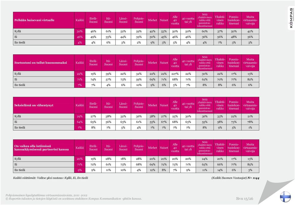 Seksielämä on vähentynyt Kyllä 29% 27% 38% 32% 36% 38% 27% 25% 30% 36% 33% 22% 21% Ei 64% 65% 56% 63% 61% 55% 67% 68% 63% 55% 58% 73% 78% En tiedä 7% 8% 7% 5% 4% 7% 7% 7% 7% 8% 9% 5% 1% On vaikea