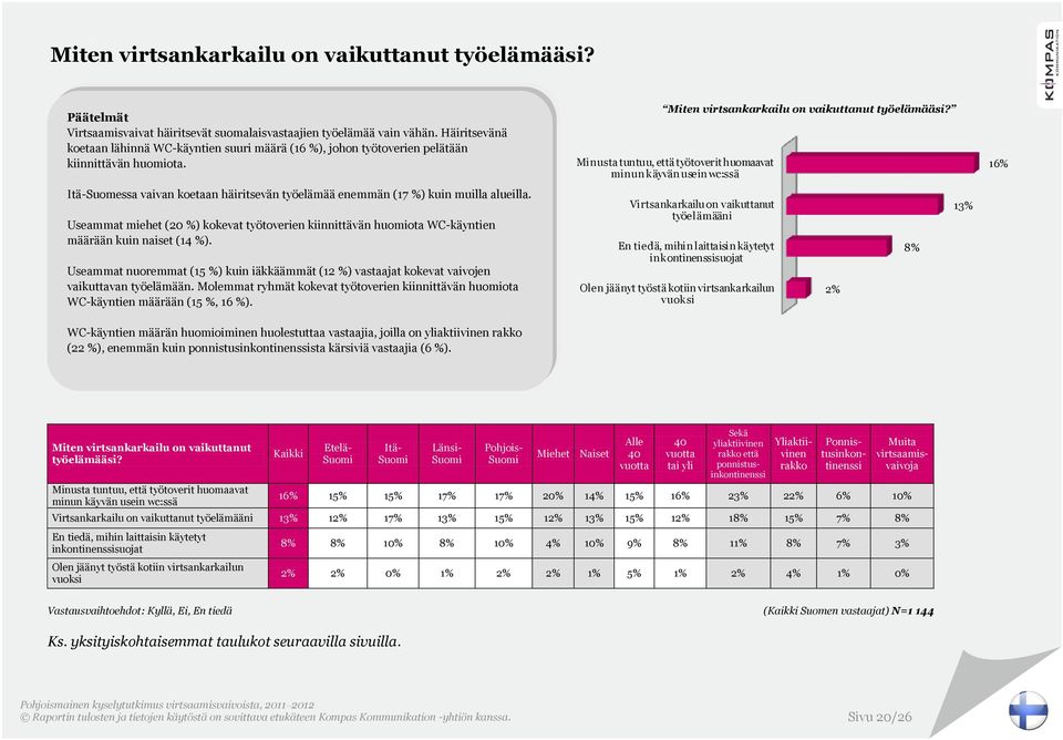 Useammat miehet (20 %) kokevat työtoverien kiinnittävän huomiota WC-käyntien määrään kuin naiset (14 %).