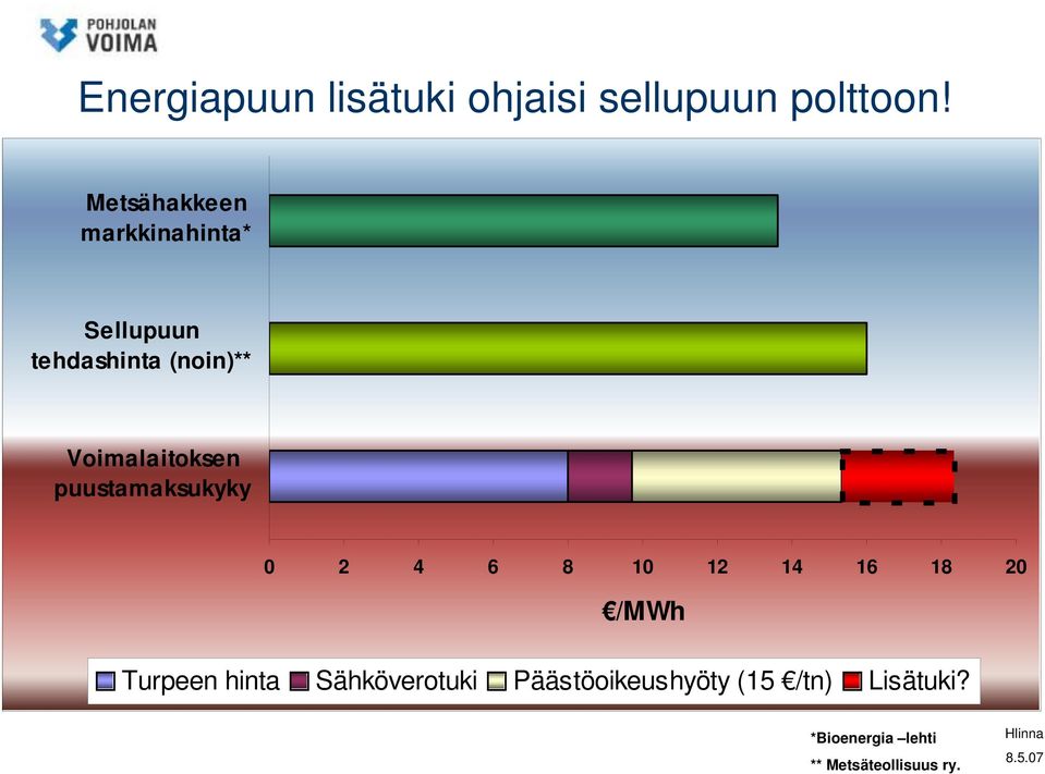 Voimalaitoksen puustamaksukyky 0 2 4 6 8 10 12 14 16 18 20 /MWh