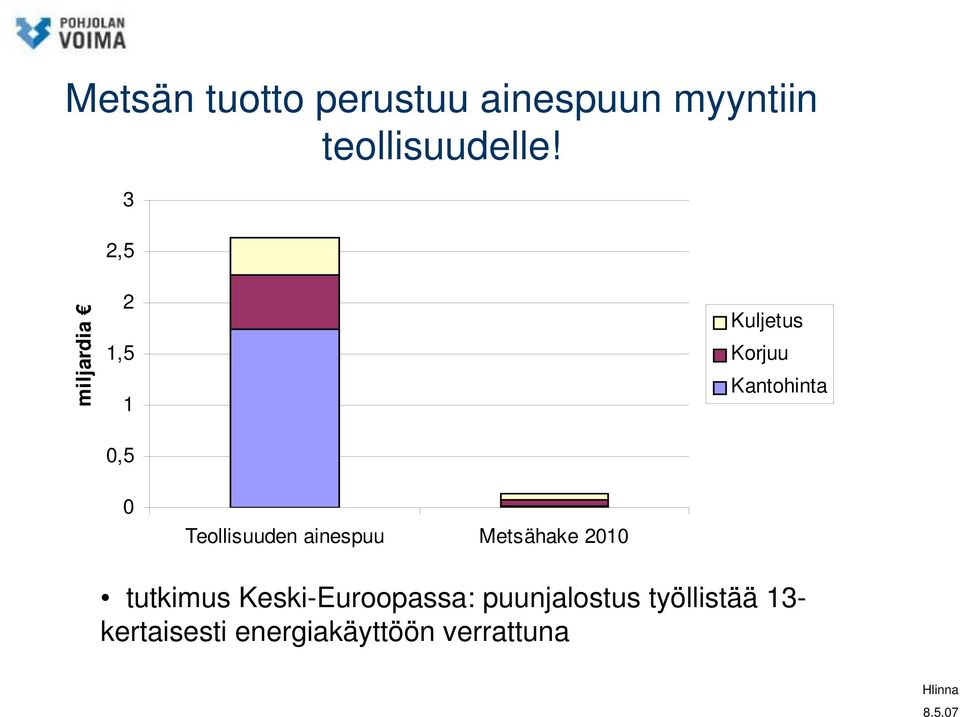 Teollisuuden ainespuu Metsähake 2010 tutkimus