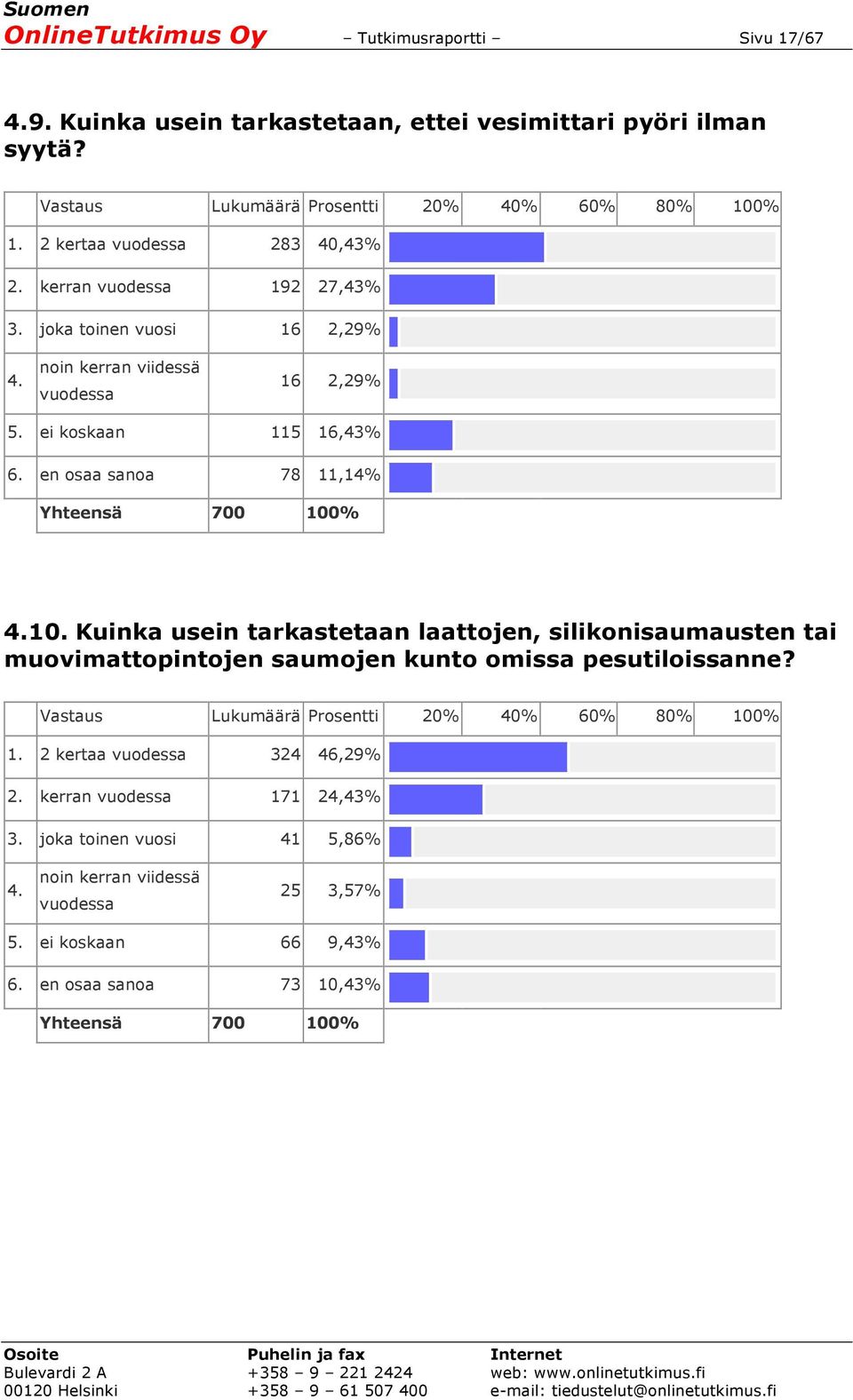 en osaa sanoa 78 11,14% Yhteensä 700 100% 4.10. Kuinka usein tarkastetaan laattojen, silikonisaumausten tai muovimattopintojen saumojen kunto omissa pesutiloissanne?