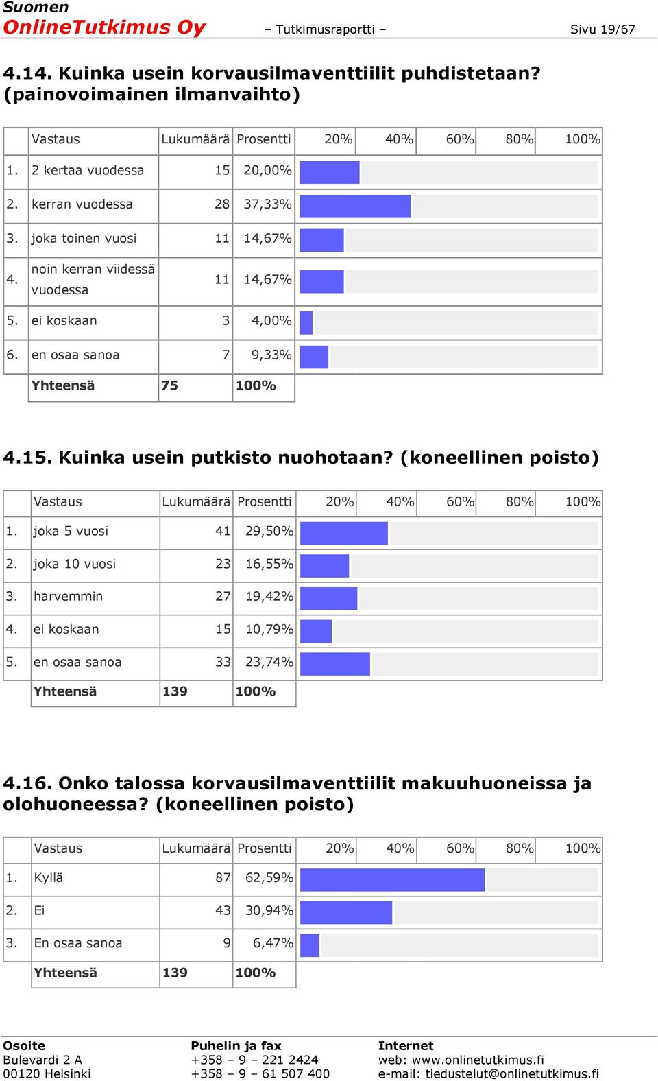 Kuinka usein putkisto nuohotaan? (koneellinen poisto) 1. joka 5 vuosi 41 29,50% 2. joka 10 vuosi 23 16,55% 3. harvemmin 27 19,42% 4. ei koskaan 15 10,79% 5.