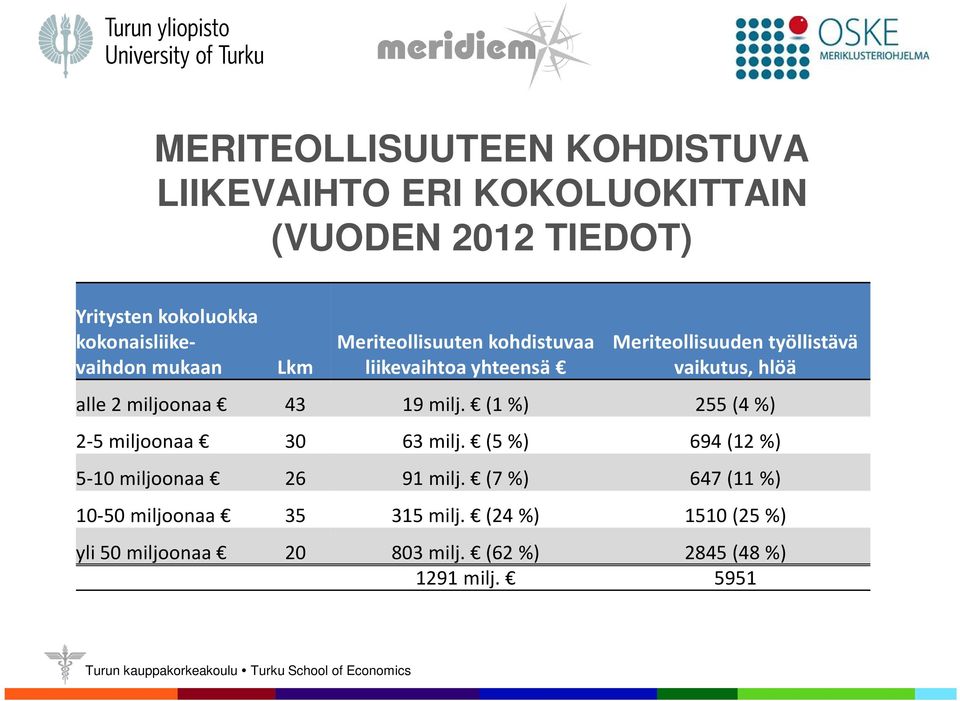 vaikutus, hlöä alle 2 miljoonaa 43 19 milj. (1 %) 255 (4 %) 2-5 miljoonaa 30 63 milj.