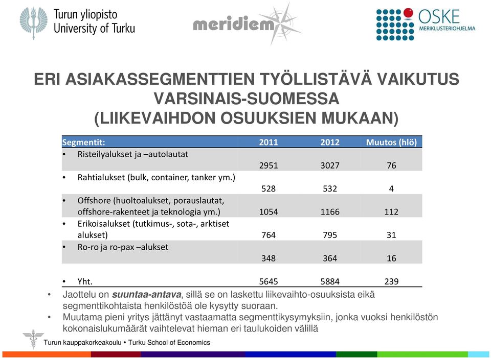 ) 1054 1166 112 Erikoisalukset (tutkimus-, sota-, arktiset alukset) 764 795 31 Ro-ro ja ro-pax alukset 348 364 16 Yht.