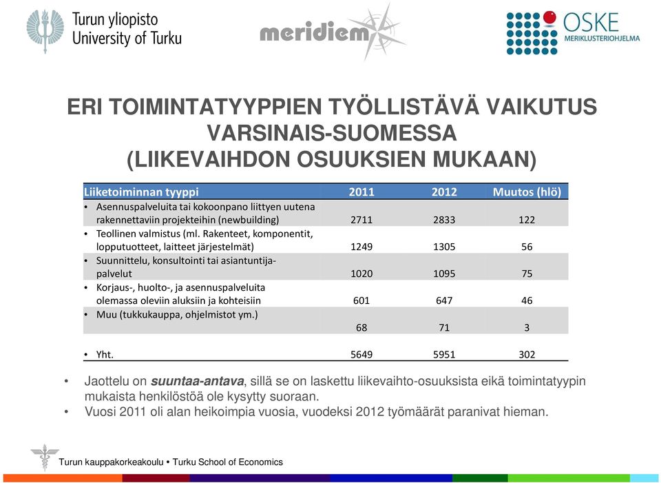 Rakenteet, komponentit, lopputuotteet, laitteet järjestelmät) 1249 1305 56 Suunnittelu, konsultointi tai asiantuntijapalvelut 1020 1095 75 Korjaus-, huolto-, ja asennuspalveluita olemassa