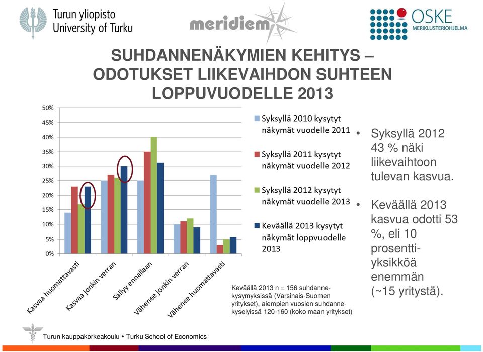 suhdannekyselyissä 120-160 (koko maan yritykset) Syksyllä 2012 43 % näki liikevaihtoon