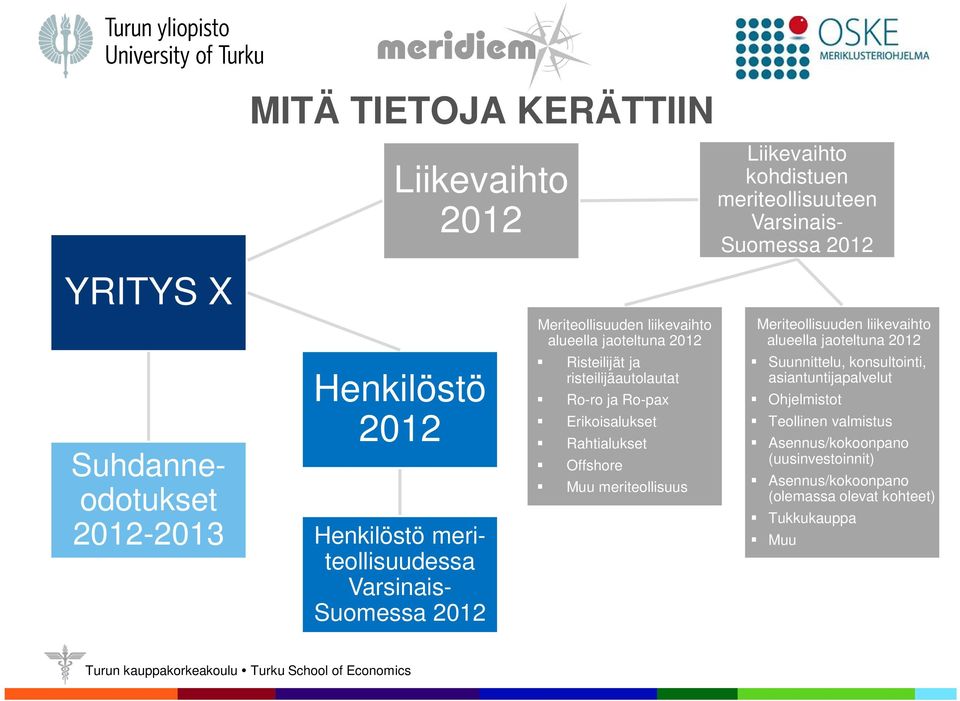 meriteollisuus Liikevaihto kohdistuen meriteollisuuteen Varsinais- Suomessa 2012 Meriteollisuuden liikevaihto alueella jaoteltuna 2012 Suunnittelu,