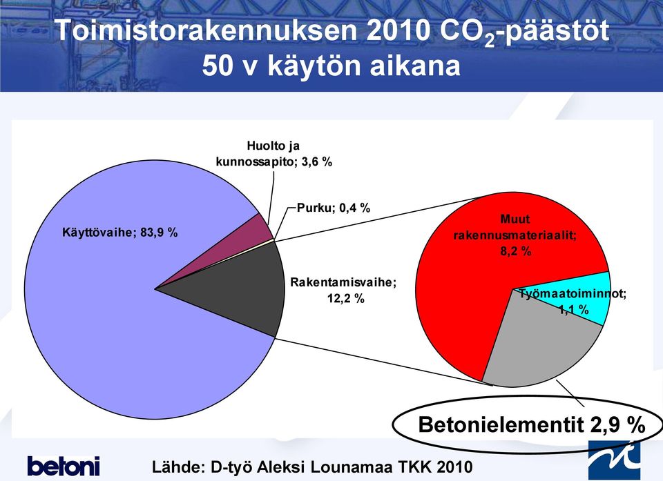 Rakentamisvaihe; 12,2 % Muut rakennusmateriaalit; 8,2 % Työmaatoiminnot; 1,1