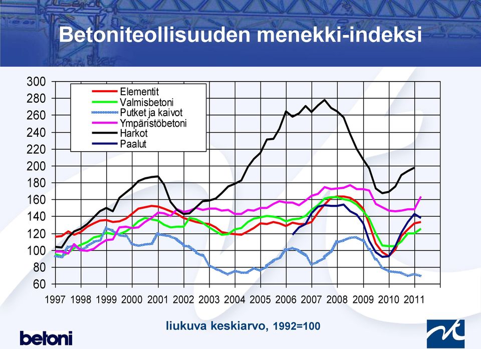 Ympäristöbetoni Harkot Paalut 1997 1998 1999 2000 2001 2002 2003