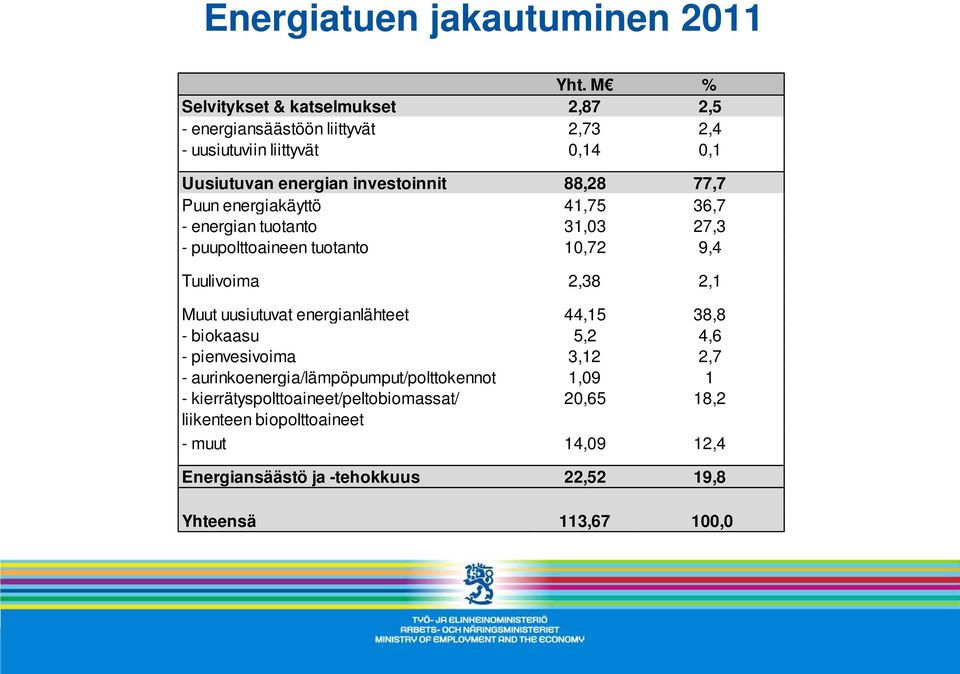 77,7 Puun energiakäyttö 41,75 36,7 - energian tuotanto 31,03 27,3 - puupolttoaineen tuotanto 10,72 9,4 Tuulivoima 2,38 2,1 Muut uusiutuvat