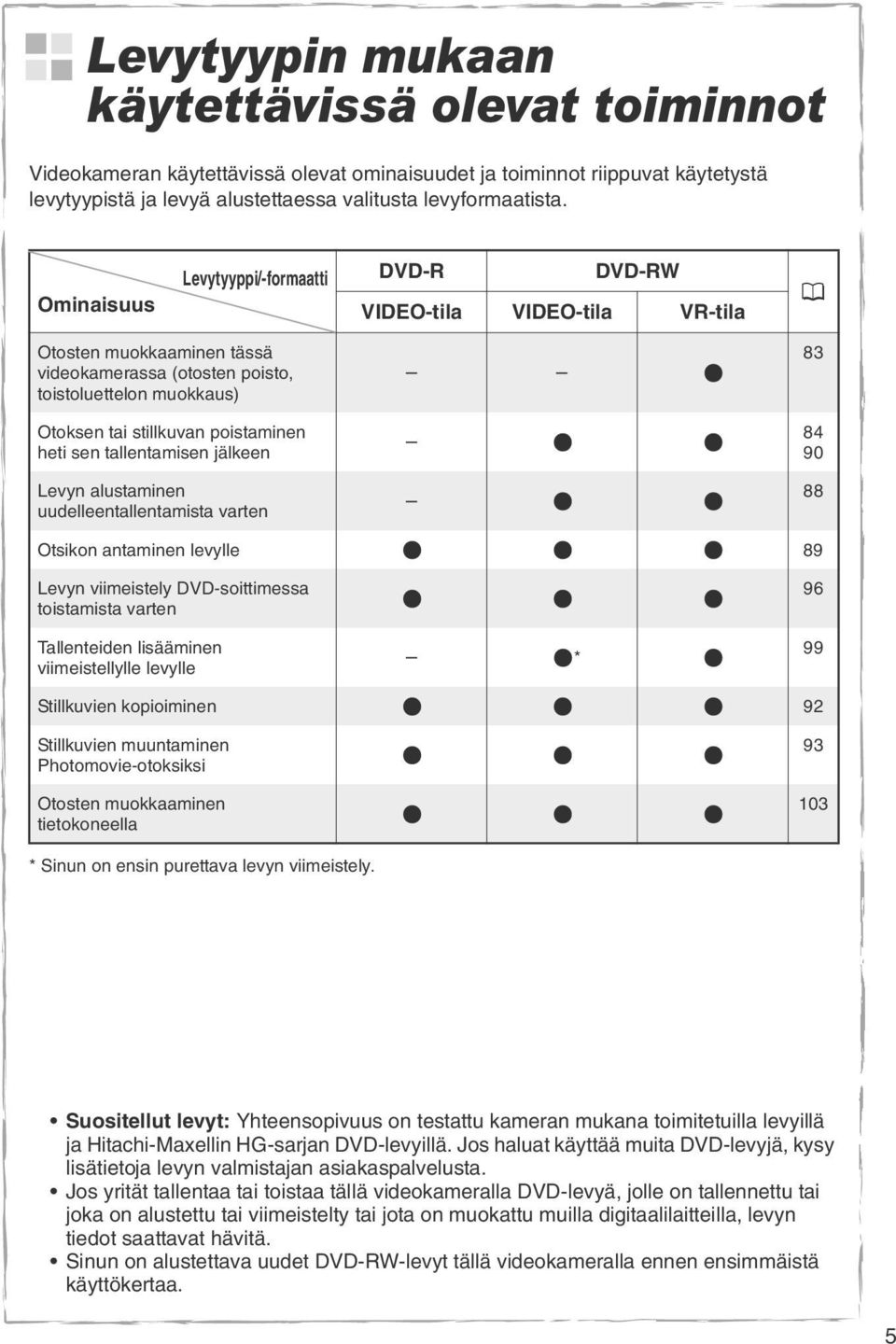heti sen tallentamisen jälkeen Levyn alustaminen uudelleentallentamista varten 83 84 90 88 Otsikon antaminen levylle 89 Levyn viimeistely DVD-soittimessa toistamista varten Tallenteiden lisääminen