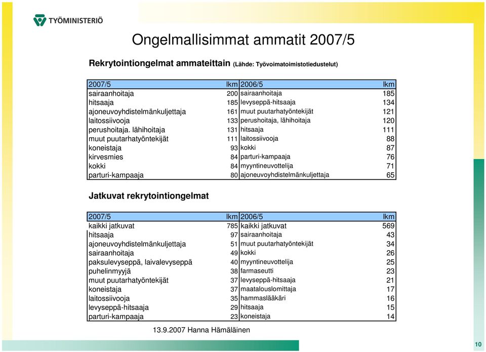 lähihoitaja 131 hitsaaja 111 muut puutarhatyöntekijät 111 laitossiivooja 88 koneistaja 3 kokki 87 kirvesmies 84 parturi-kampaaja 76 kokki 84 myyntineuvottelija 71 parturi-kampaaja 8