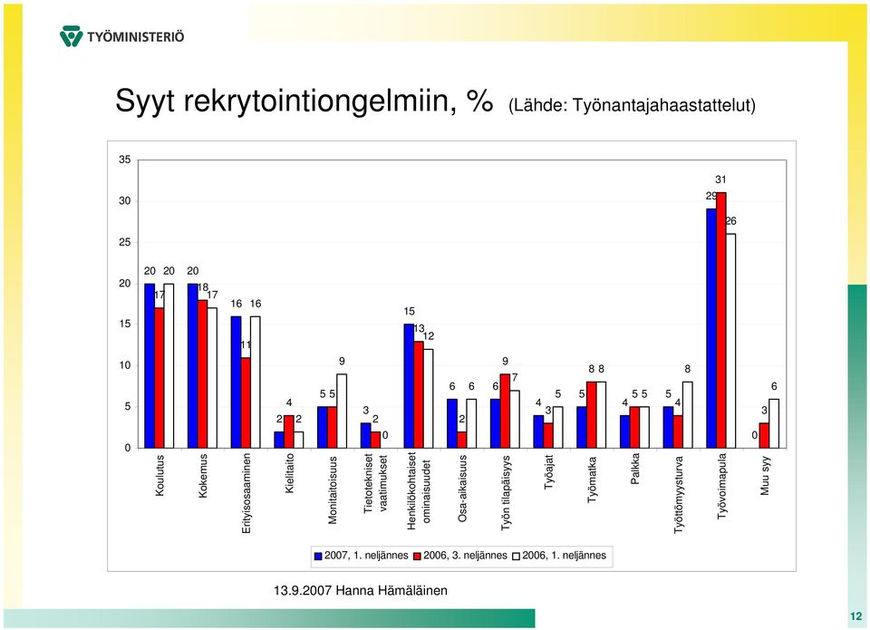 Monitaitoisuus Tietotekniset vaatimukset Henkilökohtaiset ominaisuudet Osa-aikaisuus Työn tilapäisyys