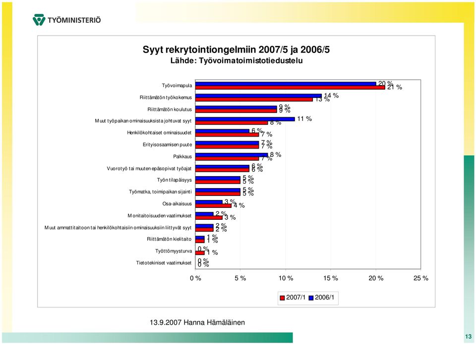 Työmatka, toimipaikan sijainti Osa-aikaisuus M onitaitoisuuden vaatimukset M uut ammattitaitoon tai henkilökohtaisiin ominaisuuksiin liittyvät syyt