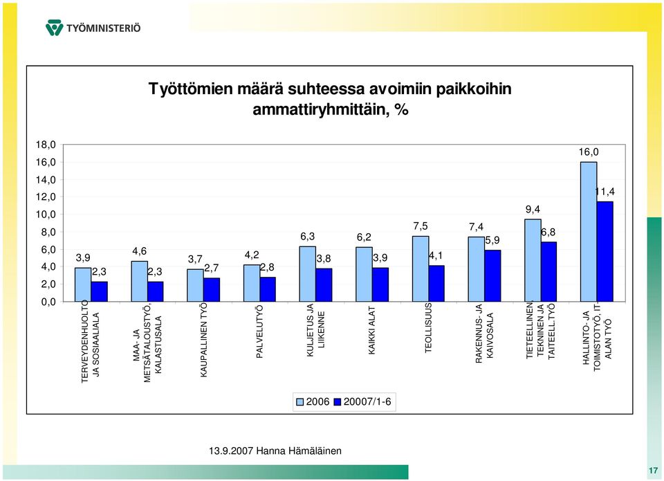 JA METSÄTALOUSTYÖ, KALASTUSALA KAUPALLINEN TYÖ PALVELUTYÖ KULJETUS JA LIIKENNE KAIKKI ALAT TEOLLISUUS