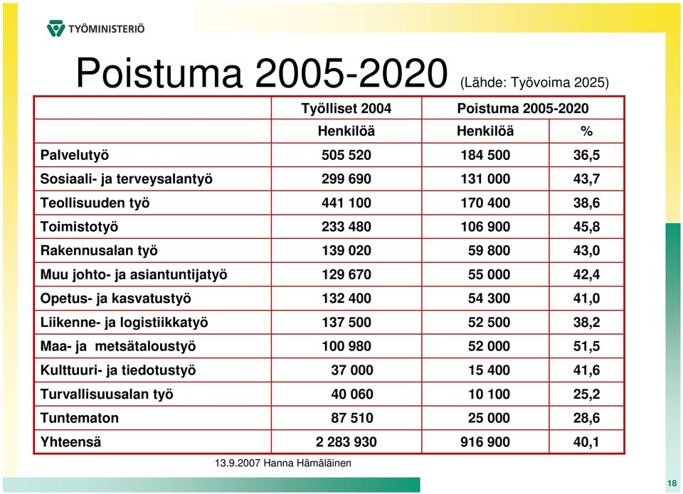 logistiikkatyö 137 Maa- ja metsätaloustyö 8 Kulttuuri- ja tiedotustyö 37 Turvallisuusalan työ 4 6 Tuntematon 87 Yhteensä 2