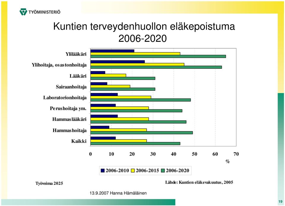 Laboratorionhoitaja Perushoitaja ym.