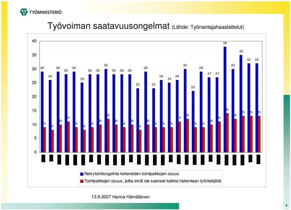 8 11 12 11 14 12 13 13 13 Rekrytointiongelmia kokeneiden toimipaikkojen osuus