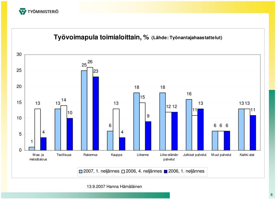 Teollisuus Rakennus Kauppa Liikenne Liike-elämän palvelut Julkiset palvelut M