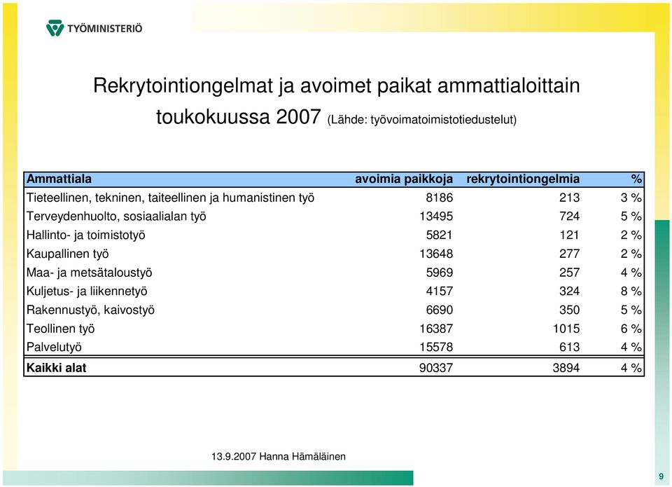 sosiaalialan työ 134 724 % Hallinto- ja toimistotyö 821 121 2 % Kaupallinen työ 13648 277 2 % Maa- ja metsätaloustyö 6 27 4 %