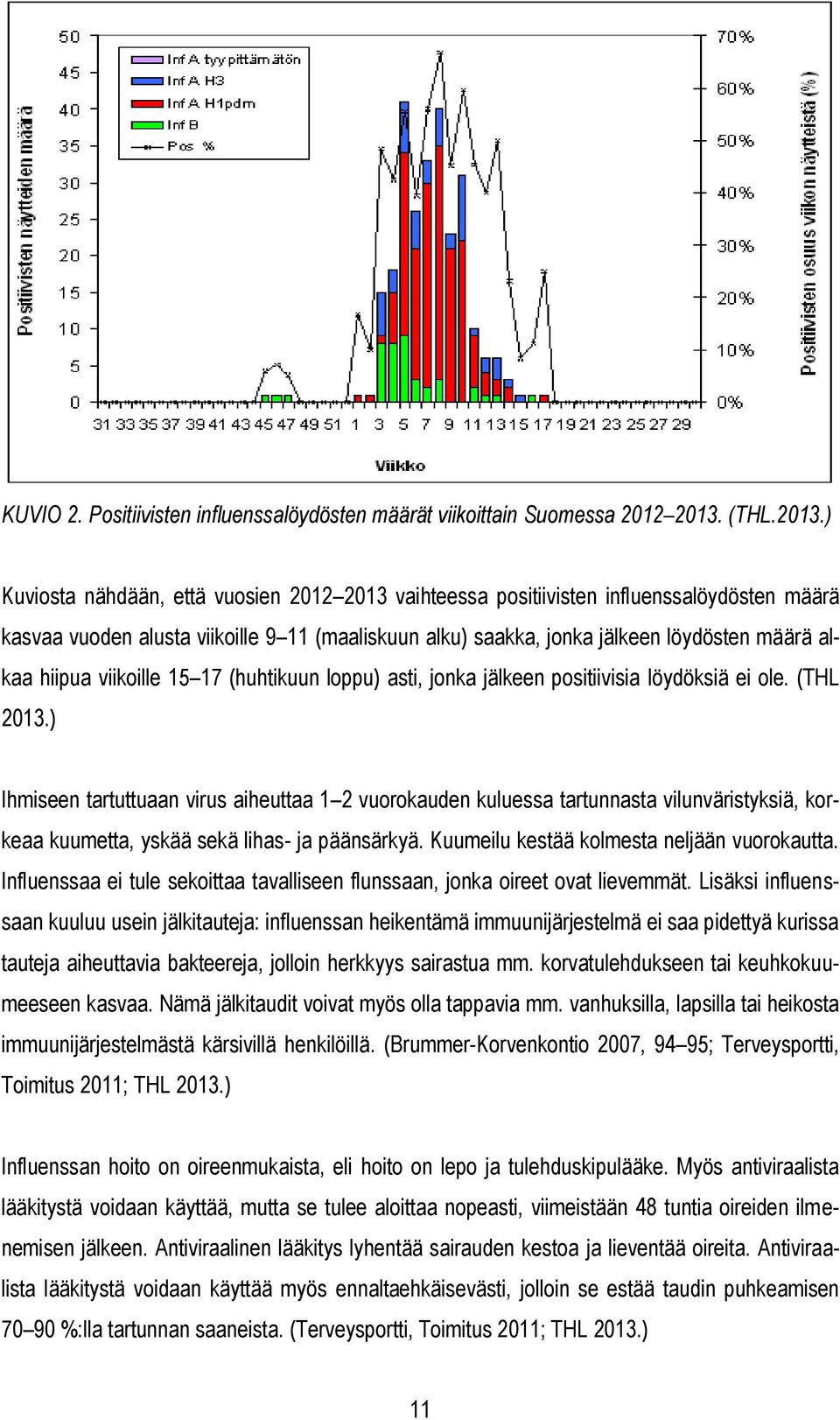 ) Kuviosta nähdään, että vuosien 2012 2013 vaihteessa positiivisten influenssalöydösten määrä kasvaa vuoden alusta viikoille 9 11 (maaliskuun alku) saakka, jonka jälkeen löydösten määrä alkaa hiipua