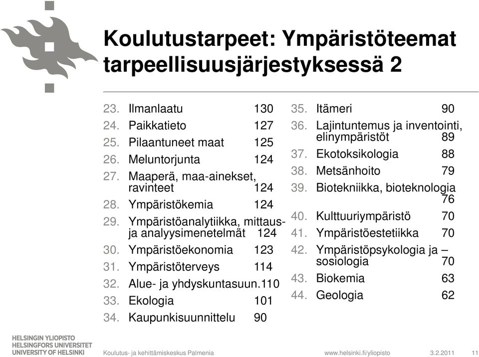 Ympäristöterveys 114 32. Alue- ja yhdyskuntasuun.110 33. Ekologia 101 34. Kaupunkisuunnittelu 90 35. Itämeri 90 36. Lajintuntemus ja inventointi, elinympäristöt 89 37.