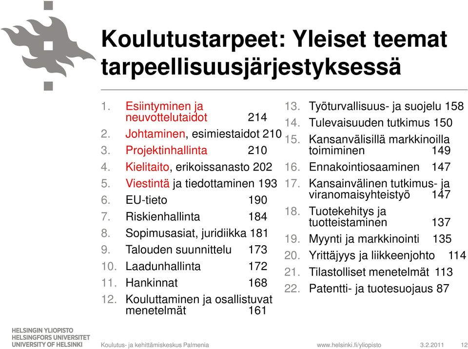 Kouluttaminen ja osallistuvat menetelmät 161 13. Työturvallisuus- ja suojelu 158 14. Tulevaisuuden tutkimus 150 15. Kansanvälisillä markkinoilla toimiminen 149 16. Ennakointiosaaminen 147 17.