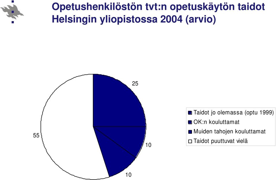 Taidot jo olemassa (optu 1999) OK:n kouluttamat