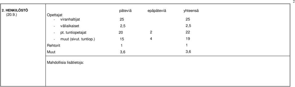 yhteensä 25 - väliaikaiset 2,5 2,5 - pt.