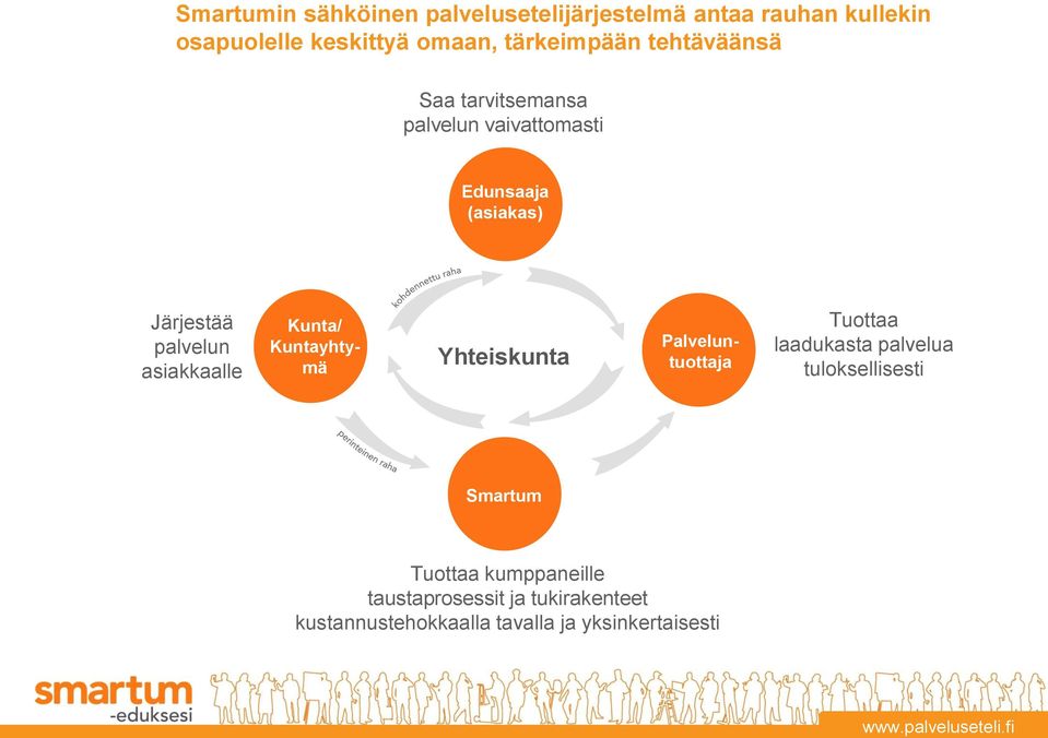 Yhteiskunta Kunta/ Kuntayhtymä Palveluntuottaja Tuottaa laadukasta palvelua tuloksellisesti Smartum Tuottaa