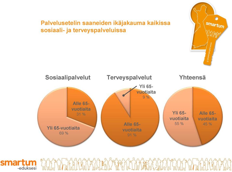 65-vuotiaita 69 % Alle 65- vuotiaita 31 % Alle 65- vuotiaita 91