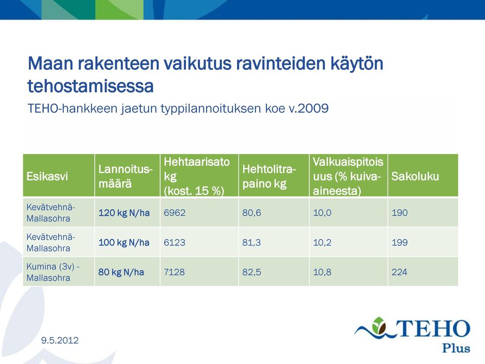 2009 Esikasvi Valkuaispitois uus (% kuivaaineesta) Kevätvehnä- Mallasohra Kevätvehnä- Mallasohra