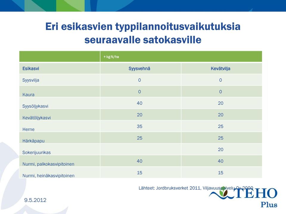 Herne Härkäpapu Sokerijuurikas Nurmi, palkokasvipitoinen Nurmi, heinäkasvipitoinen