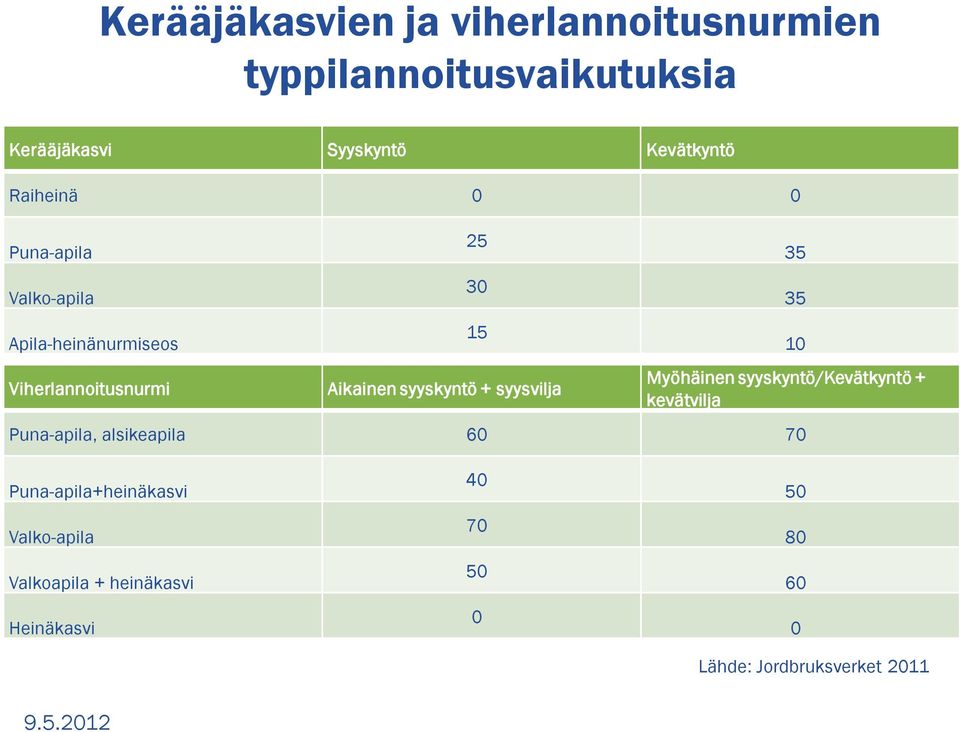 + syysvilja 35 35 10 Myöhäinen syyskyntö/kevätkyntö + kevätvilja Puna-apila, alsikeapila 60 70