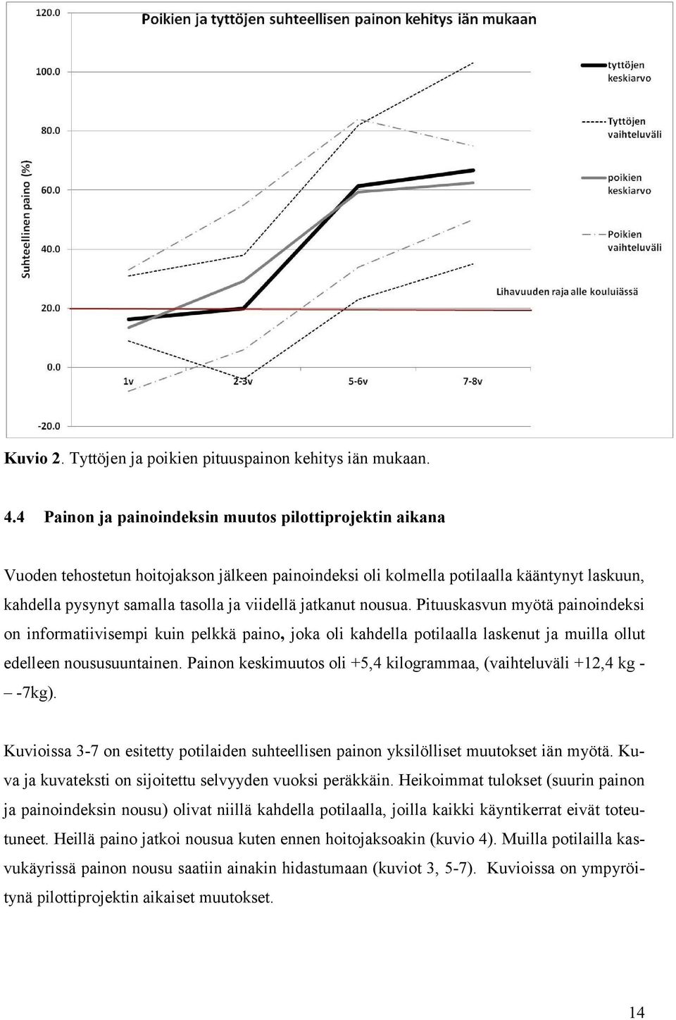 jatkanut nousua. Pituuskasvun myötä painoindeksi on informatiivisempi kuin pelkkä paino, joka oli kahdella potilaalla laskenut ja muilla ollut edelleen noususuuntainen.