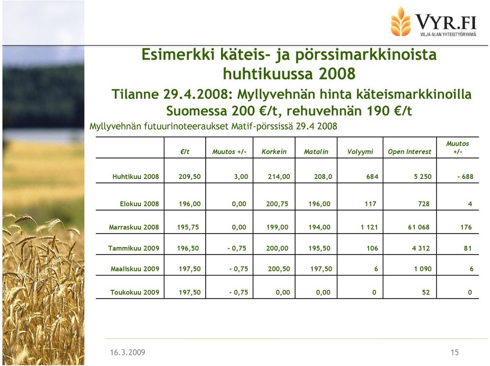 4 2008 /t Muutos +/- Korkein Matalin Volyymi Open Interest Muutos +/- Huhtikuu 2008 209,50 3,00 214,00 208,0 684 5 250-688 Elokuu 2008 196,00 0,00