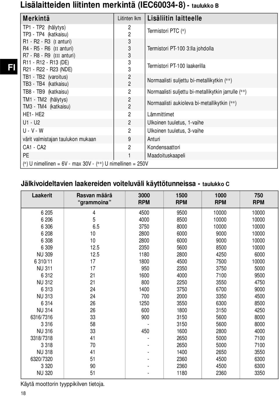 (katkaisu) 2 Normaalisti suljettu bi-metallikytkin (**) TB8 - TB9 (katkaisu) 2 Normaalisti suljettu bi-metallikytkin jarrulle (**) TM1 - TM2 (hälytys) 2 TM3 - TM4 (katkaisu) 2 Normaalisti aukioleva