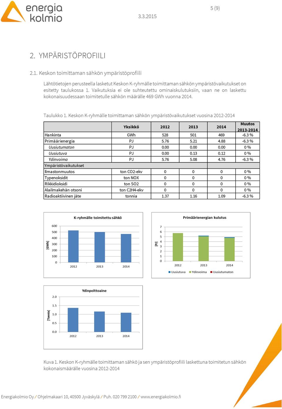 Keskon K-ryhmälle toimittaman sähkön ympäristövaikutukset vuosina 2012-2014 Yksikkö 2012 2013 2014 Muutos 2013-2014 Hankinta GWh 528 501 469-6.3 % Primäärienergia PJ 5.76 5.21 4.88-6.