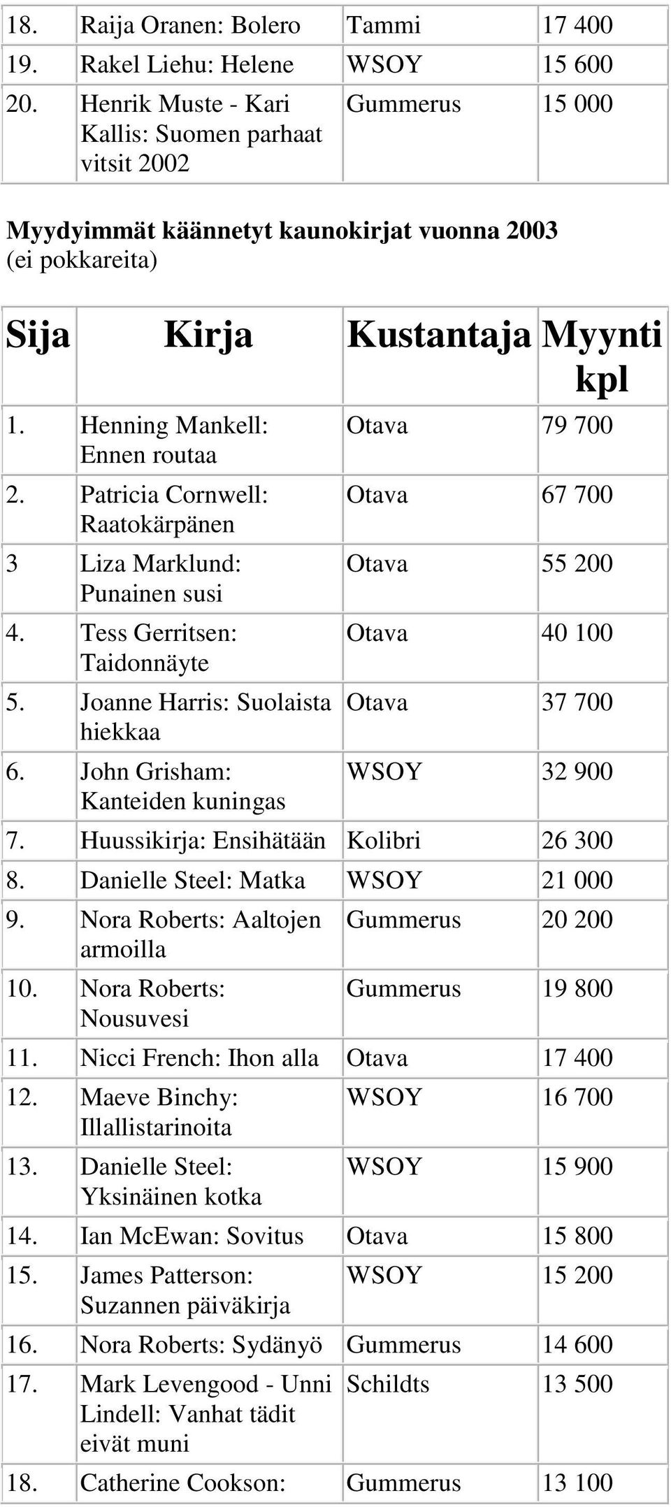 John Grisham: Kanteiden kuningas Otava 79 700 Otava 67 700 Otava 55 200 Otava 40 100 Otava 37 700 WSOY 32 900 7. Huussikirja: Ensihätään Kolibri 26 300 8. Danielle Steel: Matka WSOY 21 000 9.