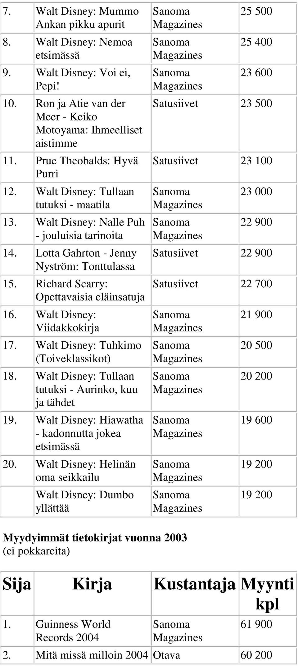 Richard Scarry: Opettavaisia eläinsatuja 16. Walt Disney: Viidakkokirja 17. Walt Disney: Tuhkimo (Toiveklassikot) 18. Walt Disney: Tullaan tutuksi - Aurinko, kuu ja tähdet 19.