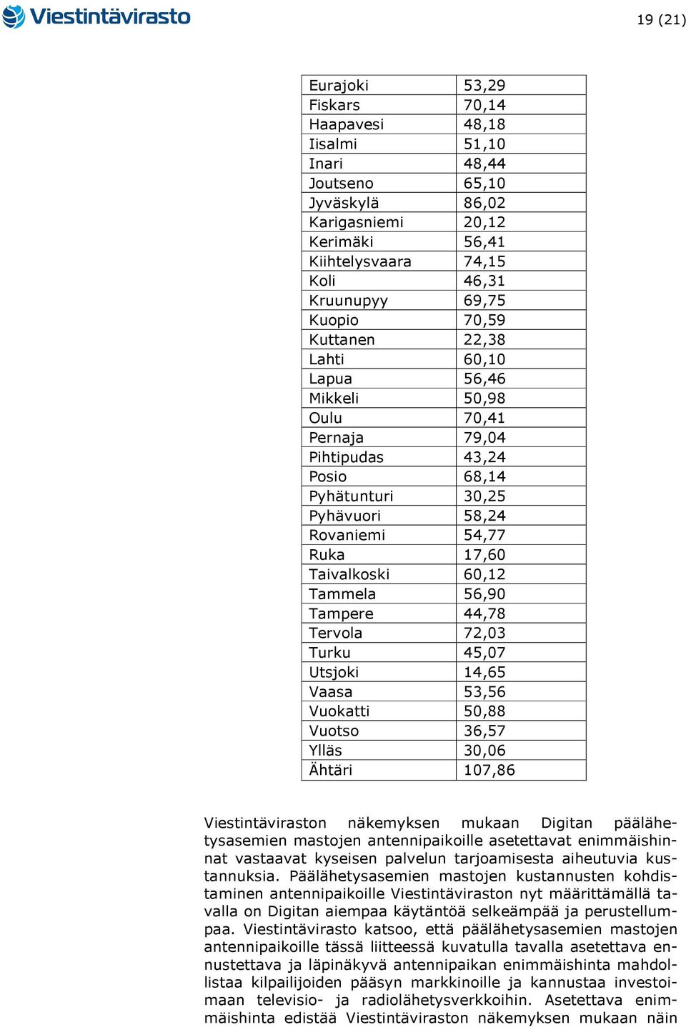 56,90 Tampere 44,78 Tervola 72,03 Turku 45,07 Utsjoki 14,65 Vaasa 53,56 Vuokatti 50,88 Vuotso 36,57 Ylläs 30,06 Ähtäri 107,86 Viestintäviraston näkemyksen mukaan Digitan päälähetysasemien mastojen