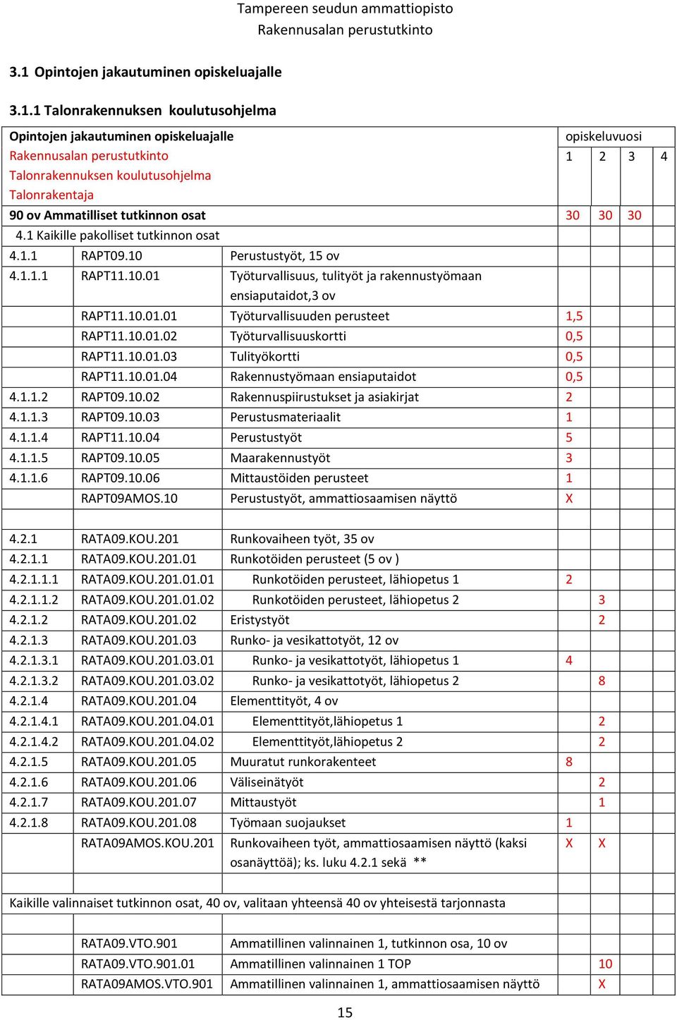 1 Talonrakennuksen koulutusohjelma Opintojen jakautuminen opiskeluajalle Rakennusalan perustutkinto Talonrakennuksen koulutusohjelma Talonrakentaja opiskeluvuosi 1 2 3 4 90 ov Ammatilliset tutkinnon