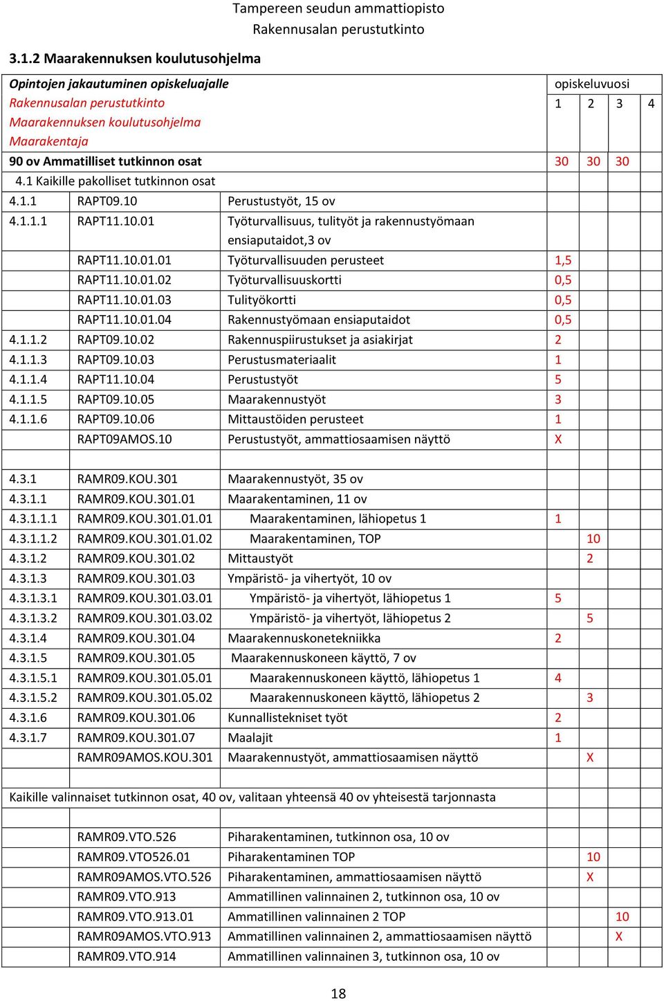 Perustustyöt, 15 ov 4.1.1.1 RAPT11.10.01 Työturvallisuus, tulityöt ja rakennustyömaan ensiaputaidot,3 ov RAPT11.10.01.01 Työturvallisuuden perusteet 1,5 RAPT11.10.01.02 Työturvallisuuskortti 0,5 RAPT11.