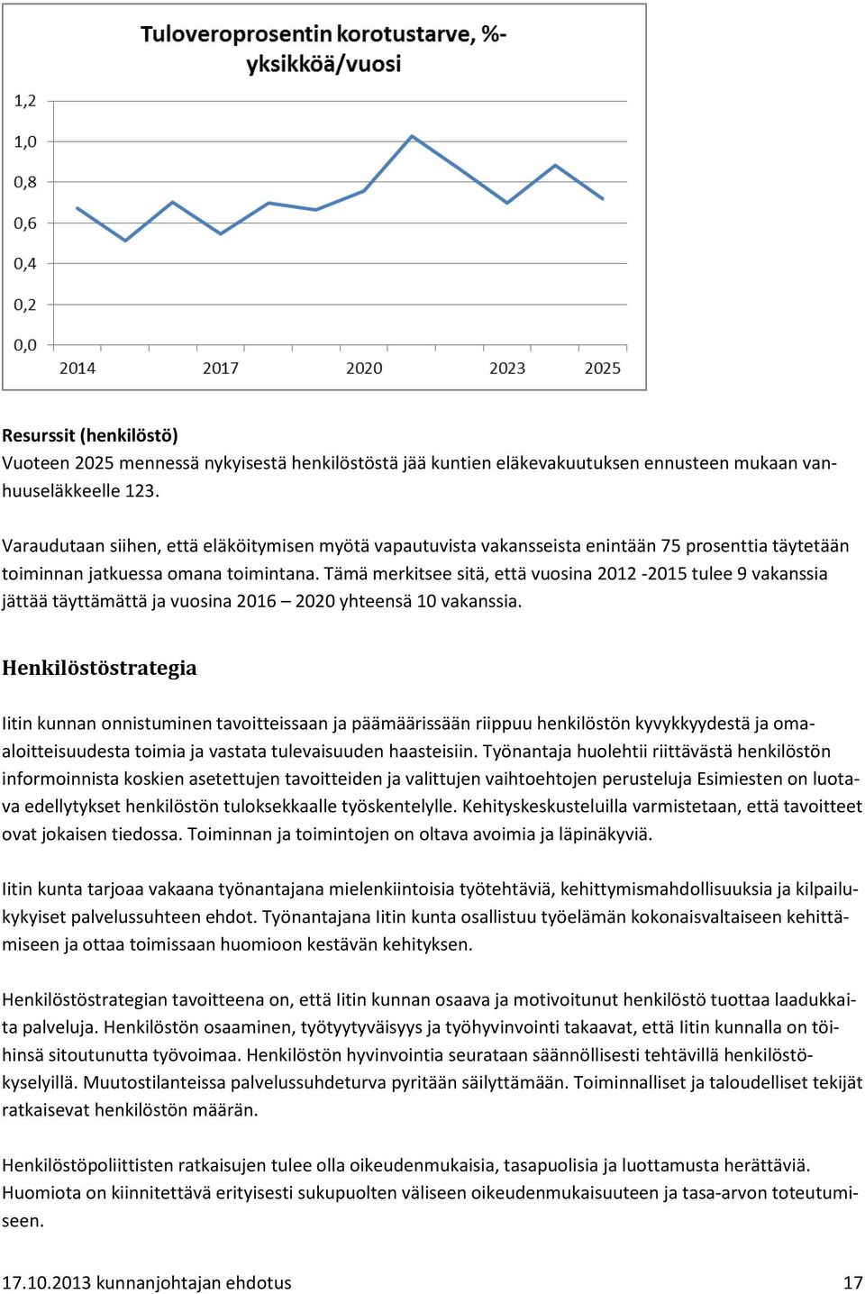 Tämä merkitsee sitä, että vuosina 2012-2015 tulee 9 vakanssia jättää täyttämättä ja vuosina 2016 2020 yhteensä 10 vakanssia.