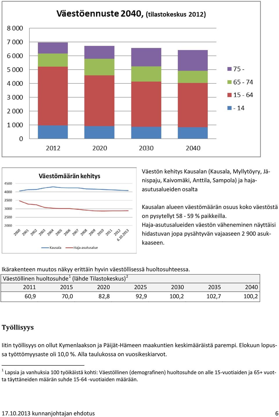 Väestöllinen huoltosuhde 1 (lähde Tilastokeskus) 2 2011 2015 2020 2025 2030 2035 2040 60,9 70,0 82,8 92,9 100,2 102,7 100,2 Työllisyys Iitin työllisyys on ollut Kymenlaakson ja Päijät-Hämeen