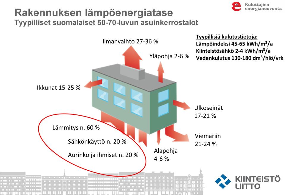 Kiinteistösähkö 2 4 kwh/m 3 /a Vedenkulutus 130 180 dm 3 /hlö/vrk Ikkunat 15 25 % Lämmitys n.