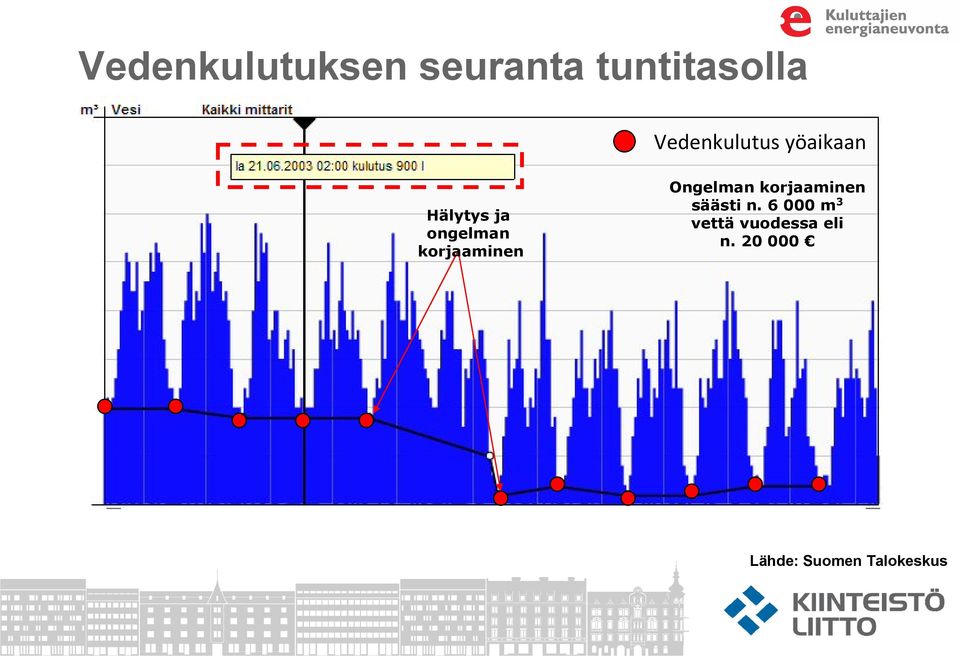 korjaaminen Ongelman korjaaminen säästi n.